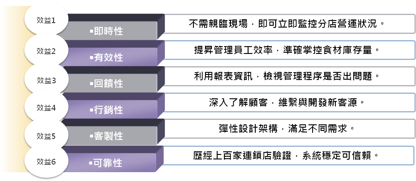 六大效益