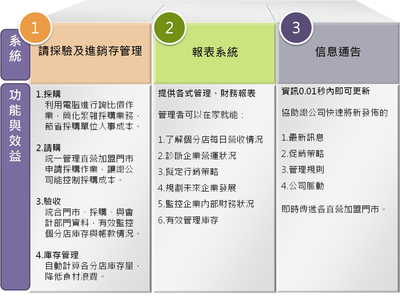 總部管理系統