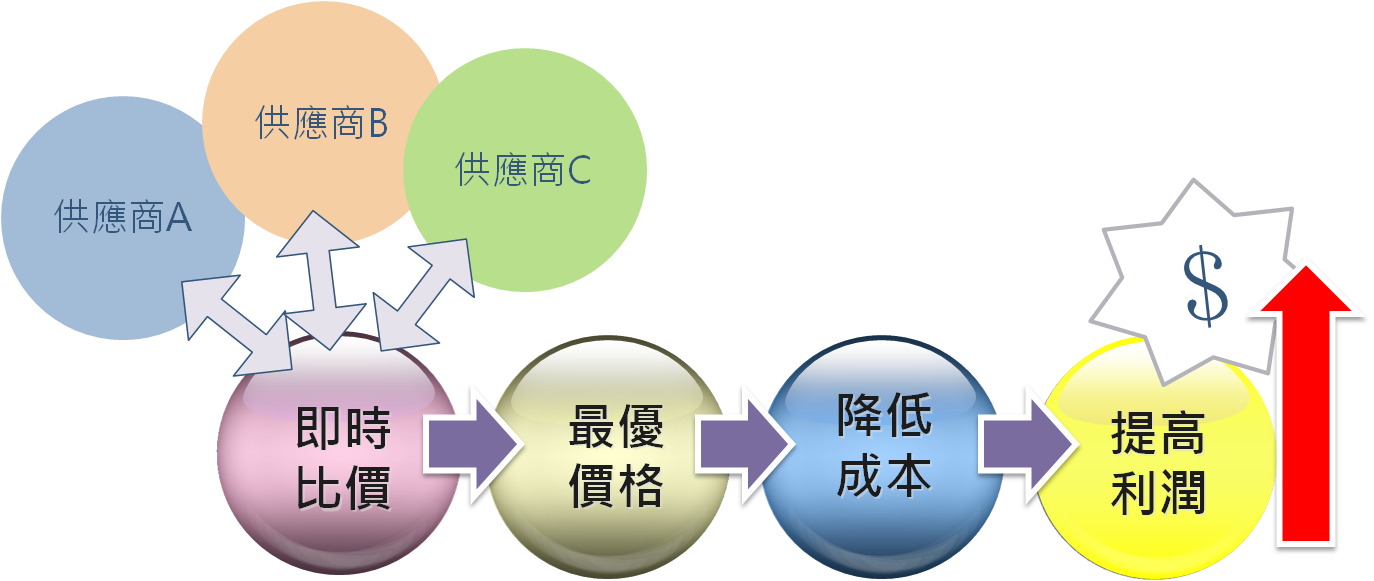 供應商比價