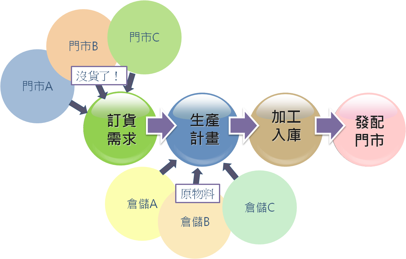 生產庫存管理