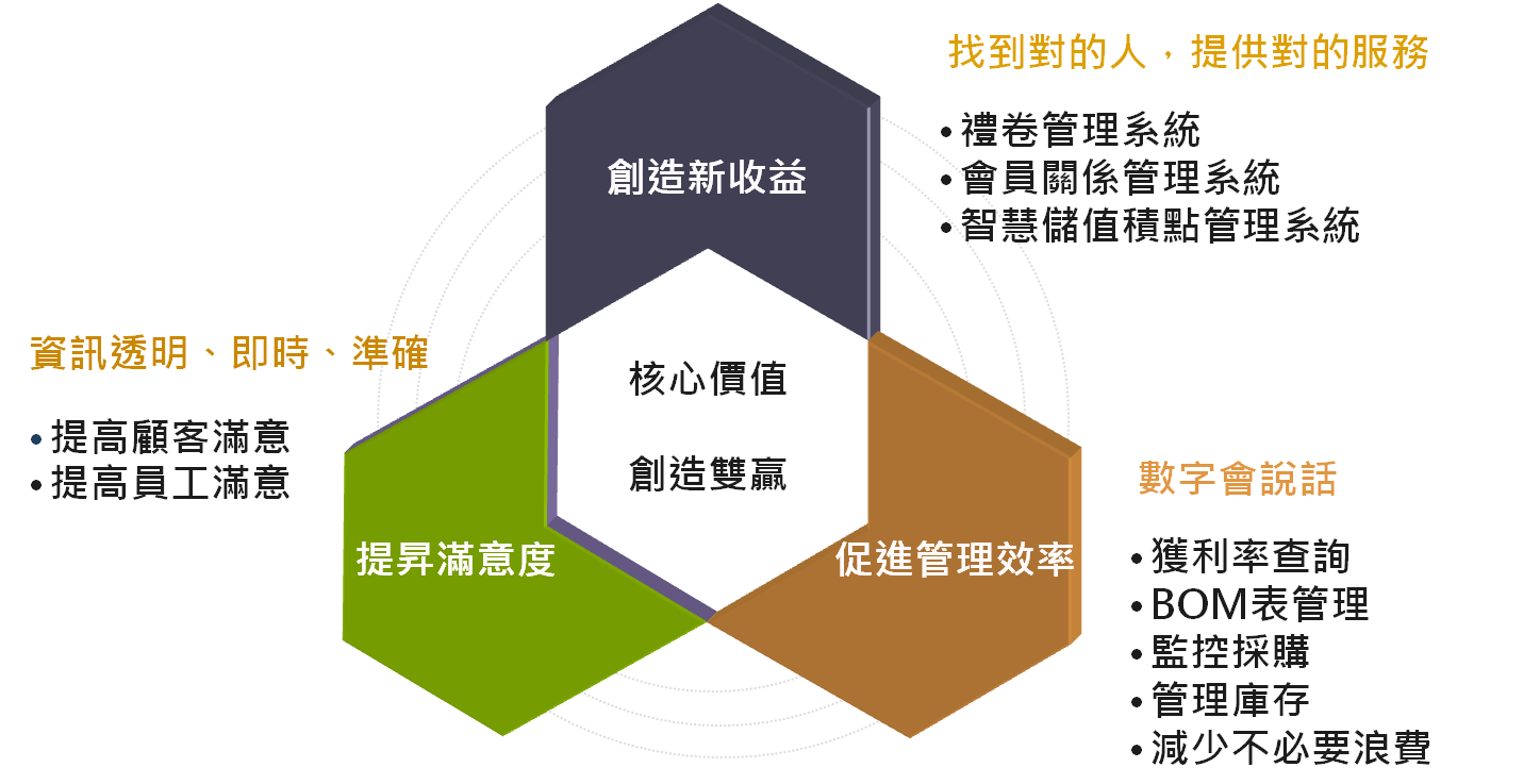 六大支援系統